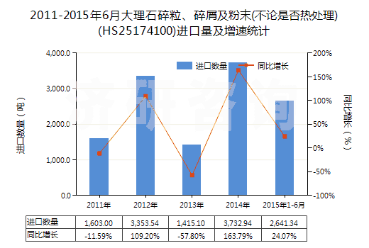 2011-2015年6月大理石碎粒、碎屑及粉末(不論是否熱處理)(HS25174100)進口量及增速統(tǒng)計